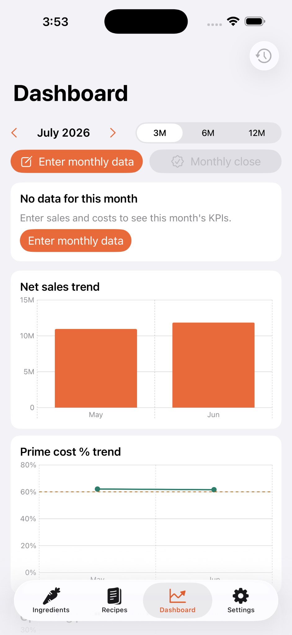 Delicious Cost monthly sales and prime-cost trend dashboard